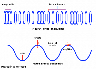 Movimiento ondulatorio