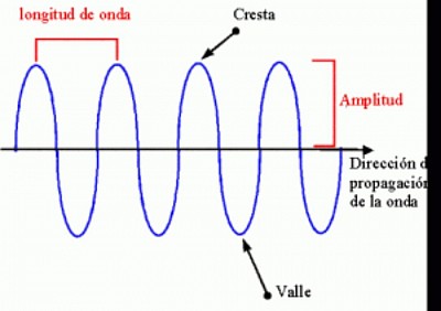 Las ondas